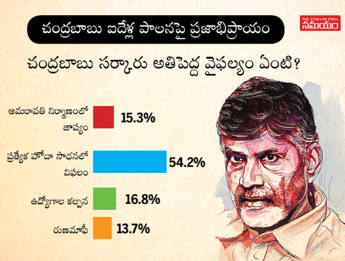 బాబు సర్కారు అతిపెద్ద వైఫల్యం