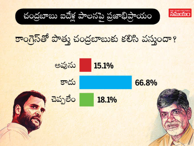 కాంగ్రెస్‌తో చెలిమి