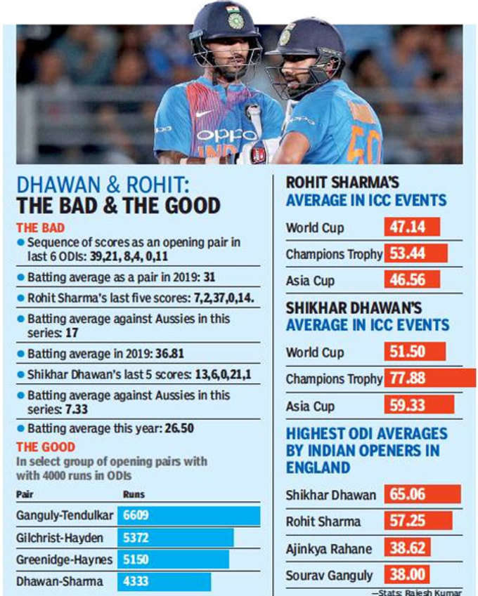 Rohit-Shikhar-Stats