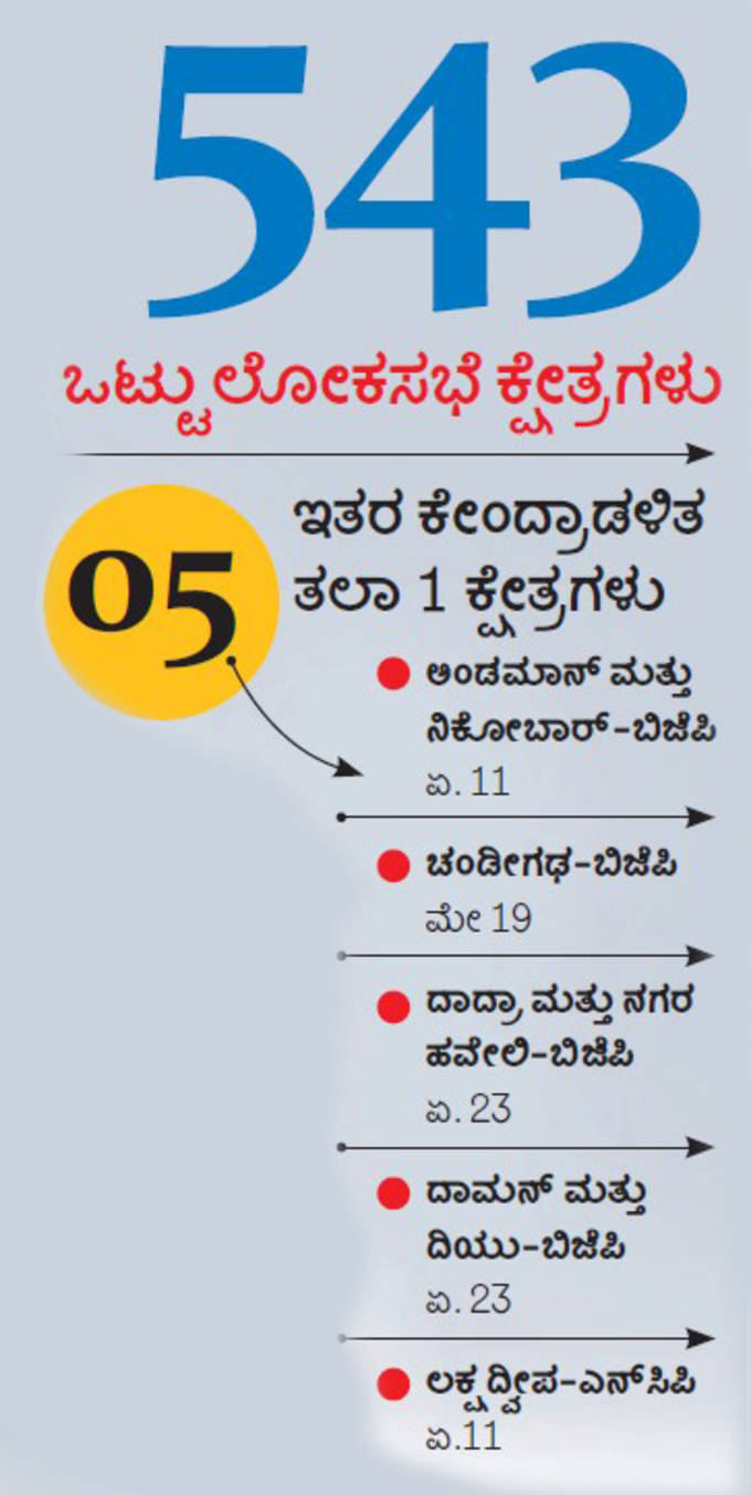 ಕೇಂದ್ರಾಡಳಿತ ಪ್ರದೇಶಗಳಲ್ಲಿ ಚುನಾವಣೆ