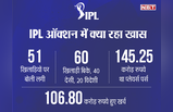 IPL Auction: 6 घंटे में बरसे 106.8 करोड़, जानें नीलामी में क्या-क्या रहा खास