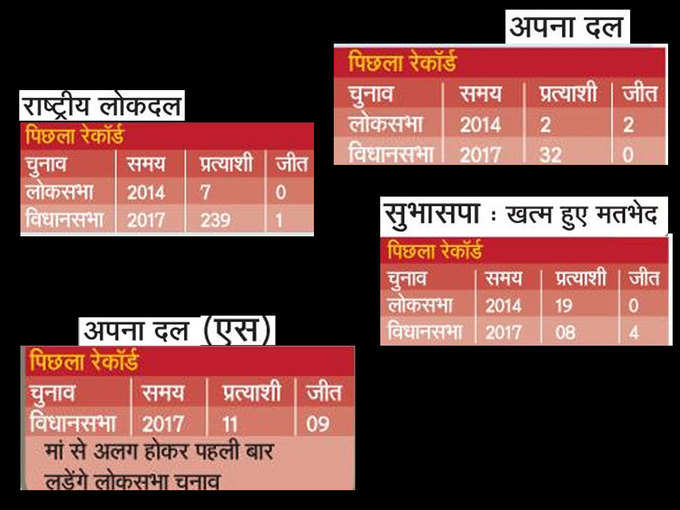 छोटे दलों का पिछला रेकॉर्ड