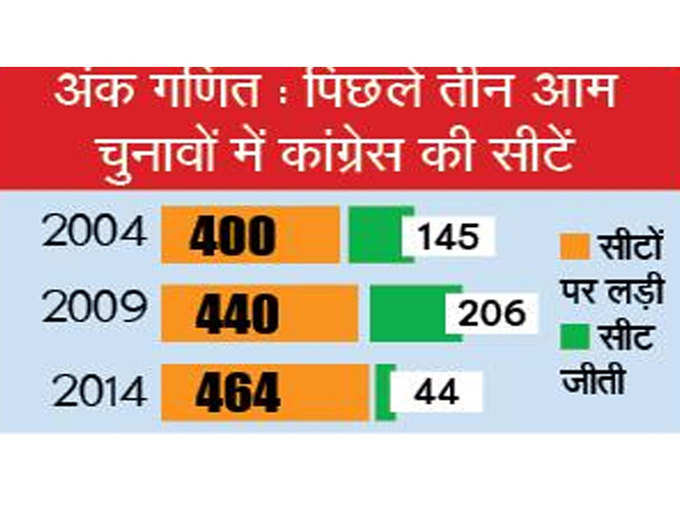 कांग्रेस