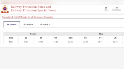 RPF Constable Cut Off Mark 2019: ग्रुप A,B और F की कट ऑफ जारी, यहां देखें