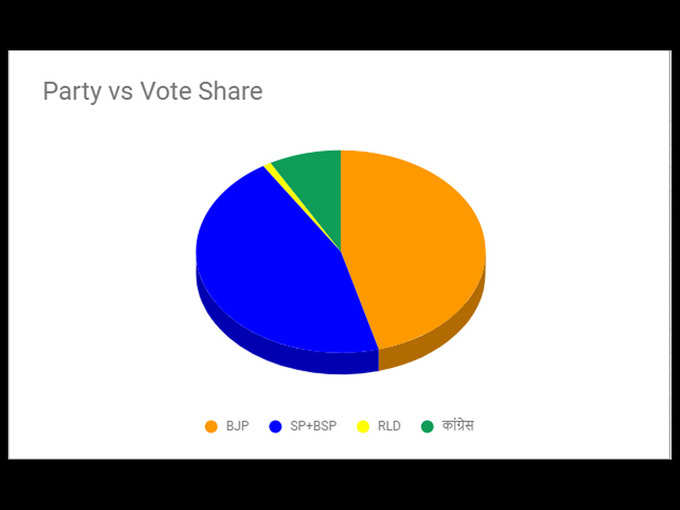 यूपी में वोट शेयर