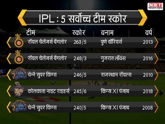 IPL- Five highest team totals copy