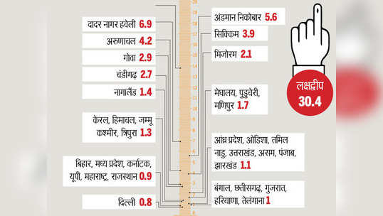 लक्षद्वीप नंबर वन राज्य, आपके वोट की कीमत कितनी? जानिए 