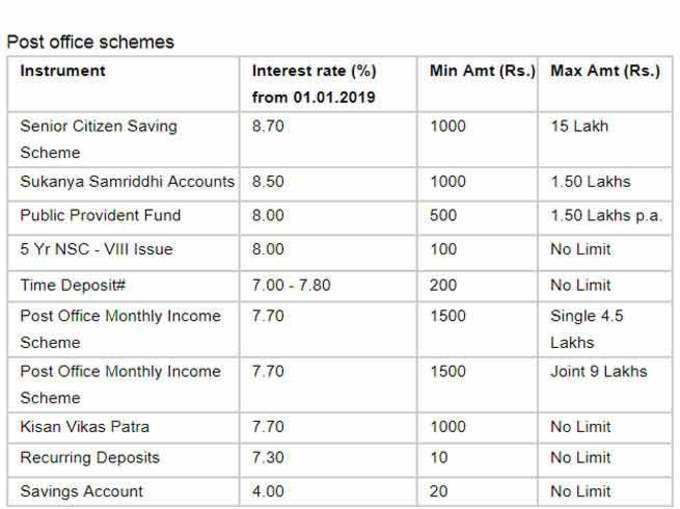 2. सीनियर सिटिजन सेविंग्स स्कीम (SCSS) 