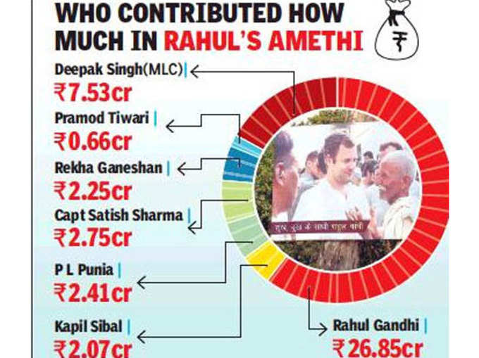 अमेठी के विकास में इन लोगों ने क‍िया योगदान