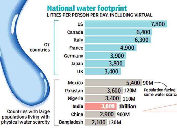 ​प्रति व्यक्ति पानी का इस्तेमाल