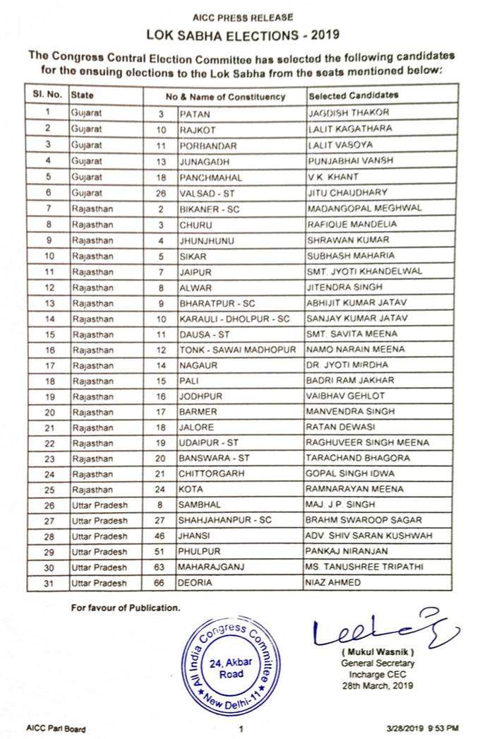 कांग्रेस ने राजस्थान, यूपी और गुजरात के लोकसभा सीटों के लिए उम्मीदवारों की एक और लिस्ट जारी कर दी है।