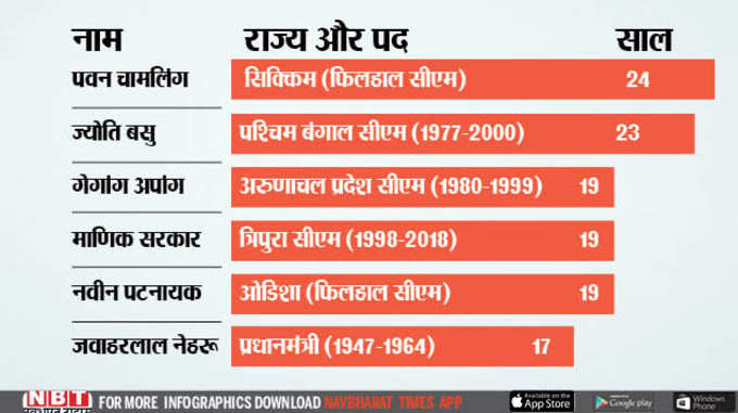 लंबे वक्त तक कुर्सी पर टिके भारतीय नेता