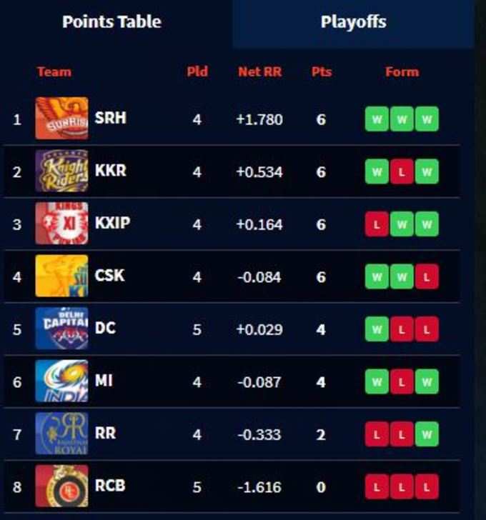 points_ Table 2