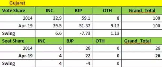 Gujarat Election Survey