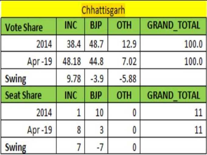 Chhatisgarh Election Survey
