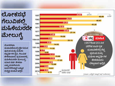 ಲೋಕಸಭೆ ಗೆಲುವಿನ ಅನುಪಾತದಲ್ಲಿ ಮಹಿಳೆಯರದೇ ಮೇಲುಗೈ