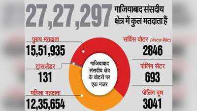 गाजियाबाद में वोटिंग शुरू: कौन प्रत्याशी, क्या सावधानी, जानिए