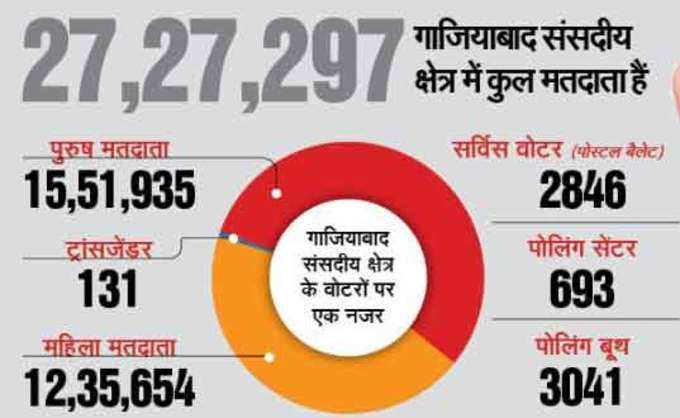 गाजियाबाद लोकसभा चुनाव