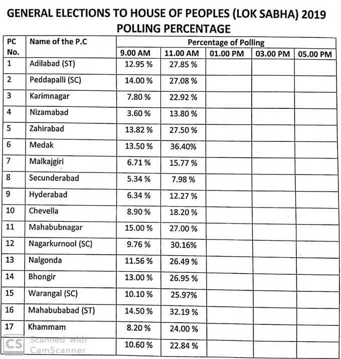 ts polling 11 am.