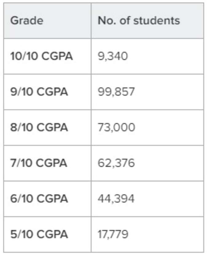 CGPA