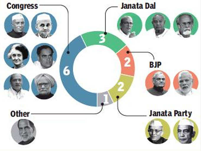 किस राजनीतिक दल के कितने प्रधानमंत्री