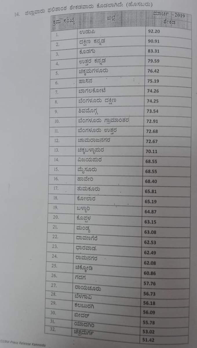 ಜಿಲ್ಲಾವಾರು ಪಿಯುಸಿ ಫಲಿತಾಂಶ