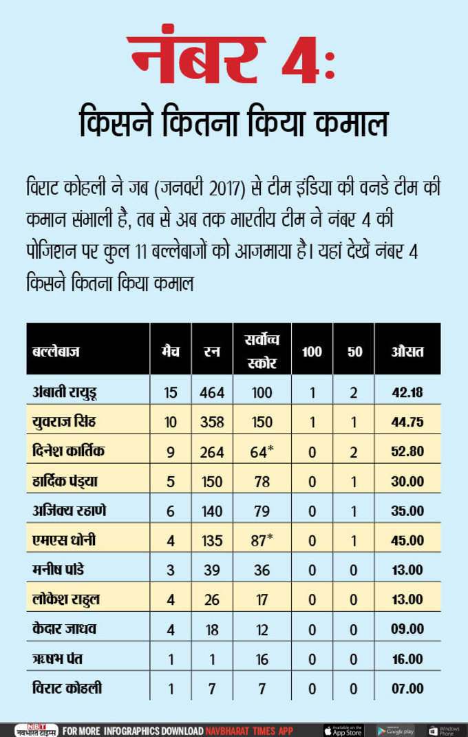 भारतीय टीम में 2017 के बाद नंबर 4 पर बल्लेबाज