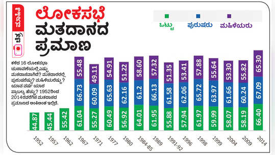 ಲೋಕಸಭೆ ಮತದಾನದ ಪ್ರಮಾಣ