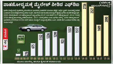 ವಾಹನೋದ್ಯಮಕ್ಕೆ ಮೈಲೇಜ್‌ ನೀಡಿದ ಎಫ್‌ಡಿಐ