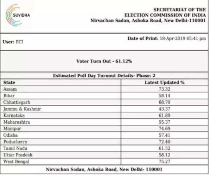 Polling State Wise