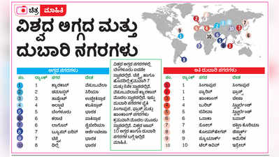 ವಿಶ್ವದ ಅಗ್ಗದ ಮತ್ತು ದುಬಾರಿ ನಗರಗಳು ಯಾವವು ಗೊತ್ತೆ?