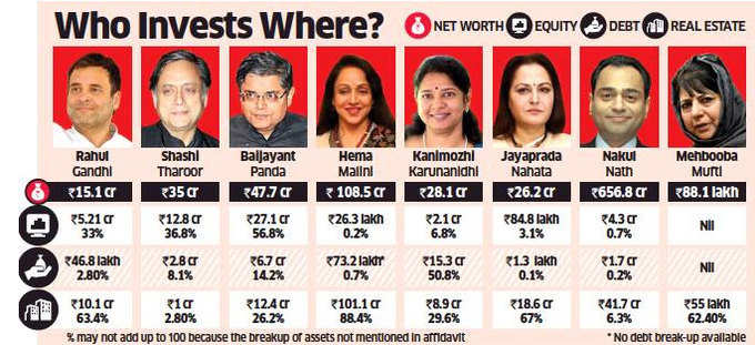 किस नेता का, कहां पर निवेश?