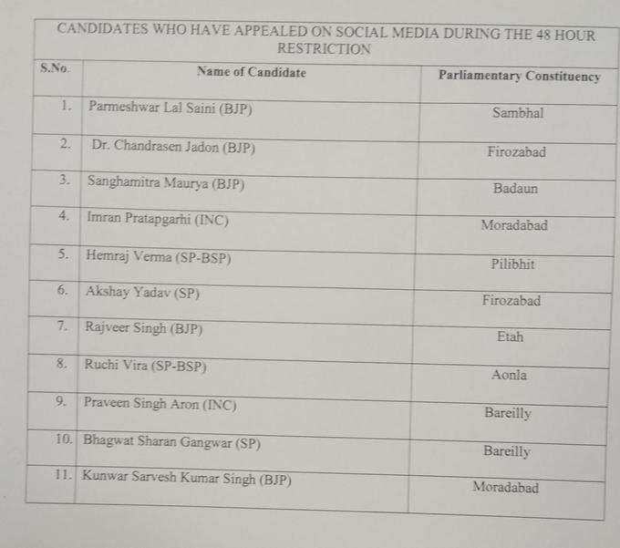 यूपी में तीसरे फेज के चुनाव के 48 घंटे के भीतर सोशल मीडिया पर अपील कर आचार संहिता का उल्लंघन करने वाले उम्मीदवार।