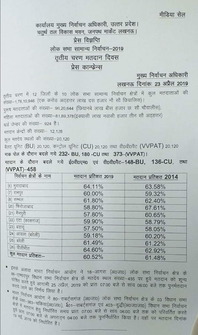 लोकसभा चुनाव के तीसरे चरण में यूपी के मुरादाबाद में 64.11%, रामपुर में 60%, संभल में 61.80%, फिरोजाबाद में 58.80%, मैनपुरी में 57.80%, बदायू में 57.50%, आंवला में 59.18%, बरेली में 61.49%, पीलीभीत में 64.92% वोटिंग हुई।