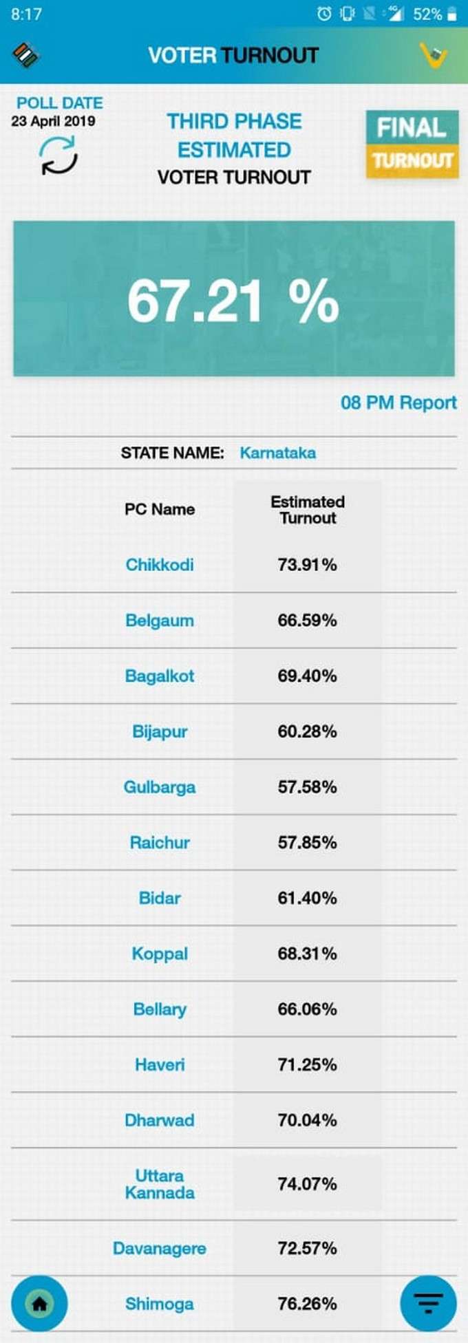 Final percentage