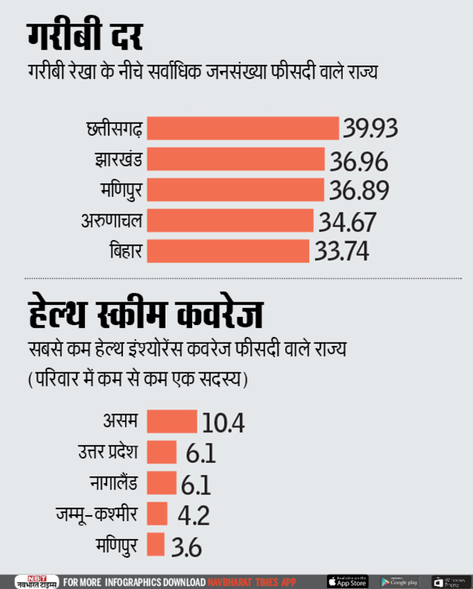  क्या है गरीबी दर 