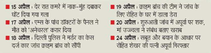 15 अप्रैल से अब तक ऐसा रहा घटनाक्रम