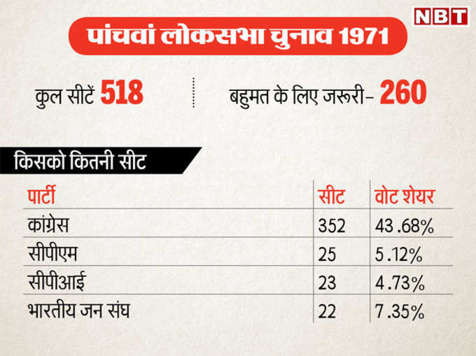 पांचवां लोकसभा चुनाव