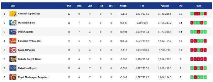 Points-table