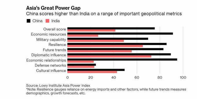 Asia power index