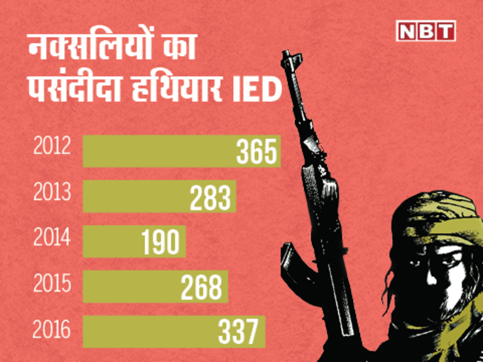 नक्सलियों का पसंदीदा हथियार