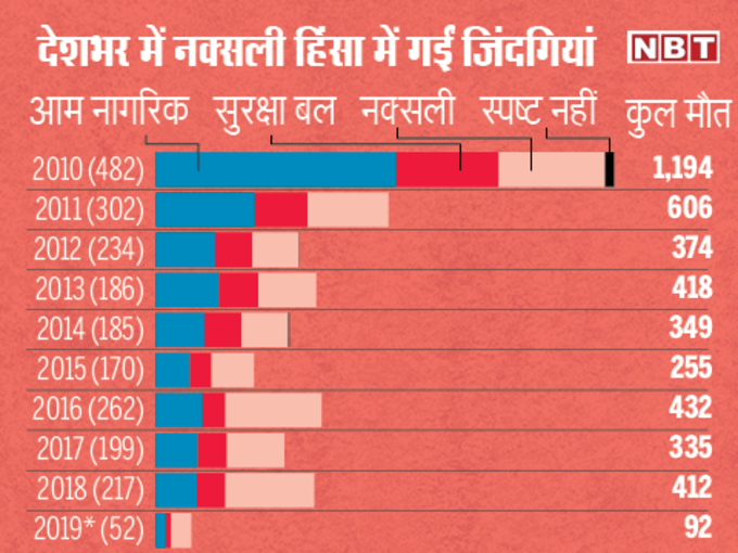 देशभर में नक्सली हिंसा में गई जिंदगियां