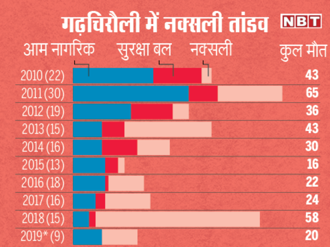 गढ़चिरौली में नक्सली तांडव