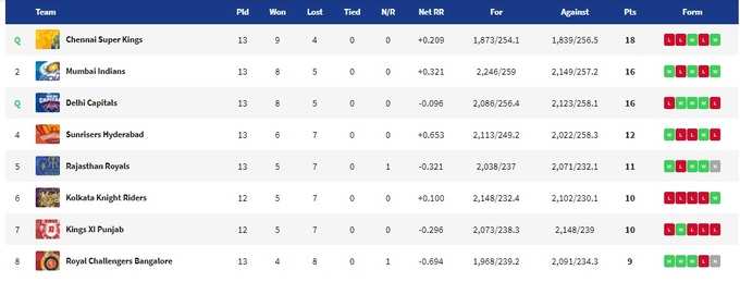 Points-table