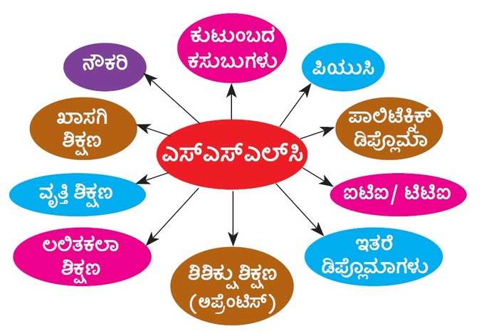 ಎಸ್‌ಎಸ್‌ಎಲ್‌ಸಿ ನಂತರ ಮುಂದೇನು?