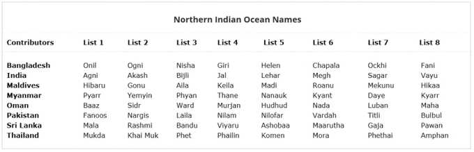 Cyclone Names