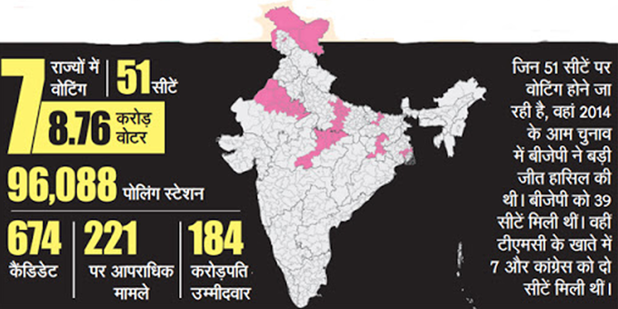 देश में पांचवें चरण का मतदान जारी