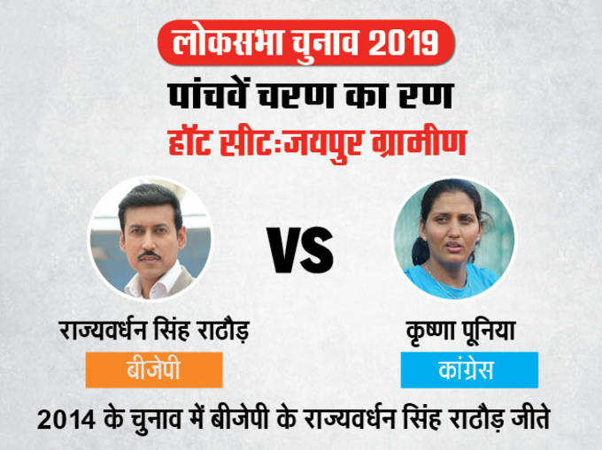 जयपुर ग्रामीण सीट पर दो पूर्व ओलिंपिक खिलाड़ी मैदान में हैं। BJP ने राज्यवर्धन सिंह राठौड़ तो कांग्रेस ने कृष्णा पूनिया को मैदान में उतारा है।