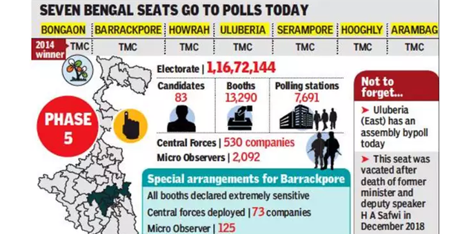 पश्चिम बंगाल के सात सीटों पर चुनाव