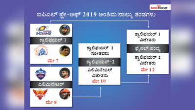 ಐಪಿಎಲ್ 2019: ಪ್ಲೇ-ಆಫ್ ಪಂದ್ಯಗಳು ಎಲ್ಲಿ ಯಾವಾಗ?